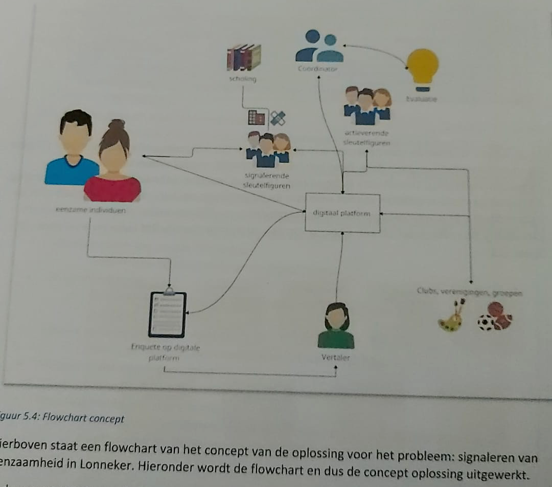 eenzaamheid flowchart